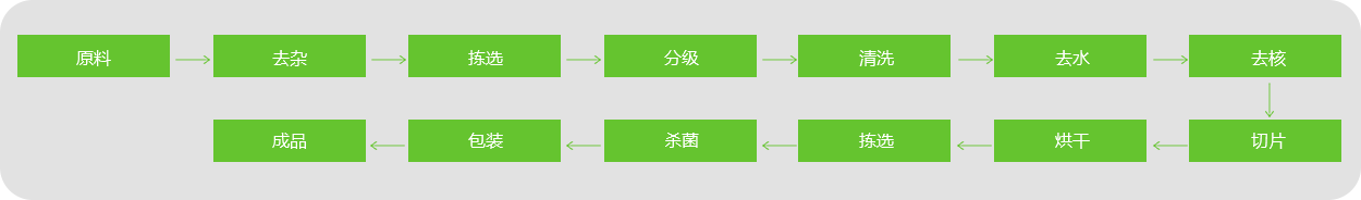 棗片、棗條