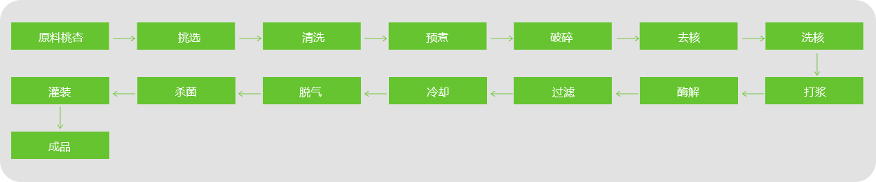 桃、杏、李漿